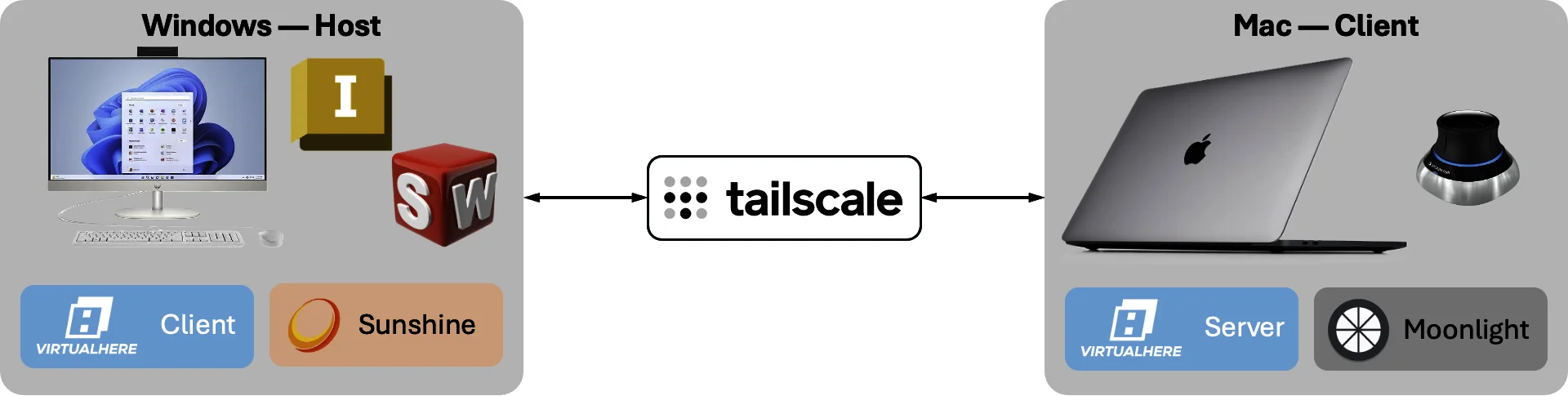 System overview: a Windows host running Inventor or SolidWorks, Sunshine, and the VirtualHere client, connected over Tailscale to a Mac client running Moonlight and the VirtualHere server with a SpaceMouse